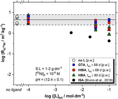 Uptake of Ni(II), Eu(III) and Pu(III/IV) by Hardened Cement Paste in the Presence of Proxy Ligands for the Degradation of Polyacrylonitrile